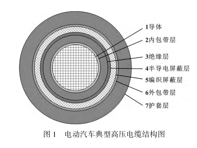 電動汽車高壓電纜材料及其制備工藝，看完這篇就掌握！