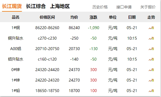 2024年05月21日  銅價(jià) 大跌！??！
