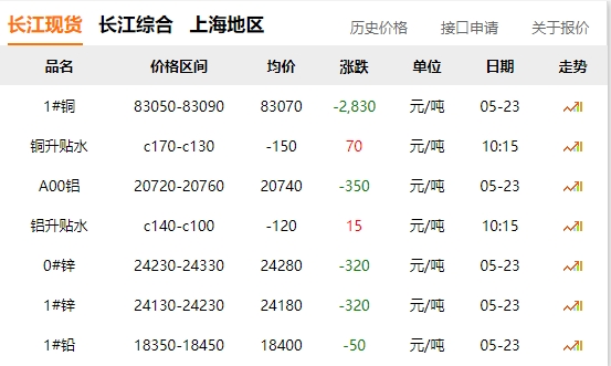 2024年05月23日  銅價(jià) 大跌！?。。。。?！