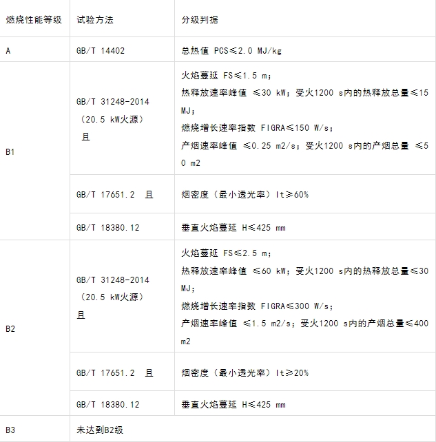 什么型號的電纜產(chǎn)品才能滿足GB 31247-2014《電纜及光纜燃燒性能分級》標準中的A級？