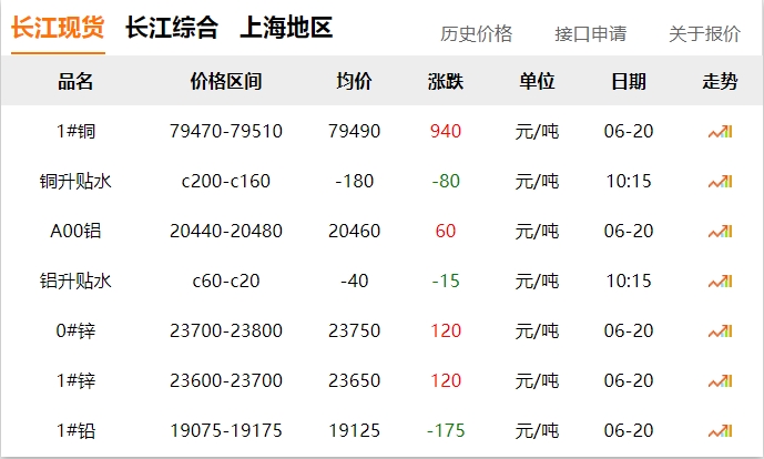 2024年06月20日  銅價大漲！！