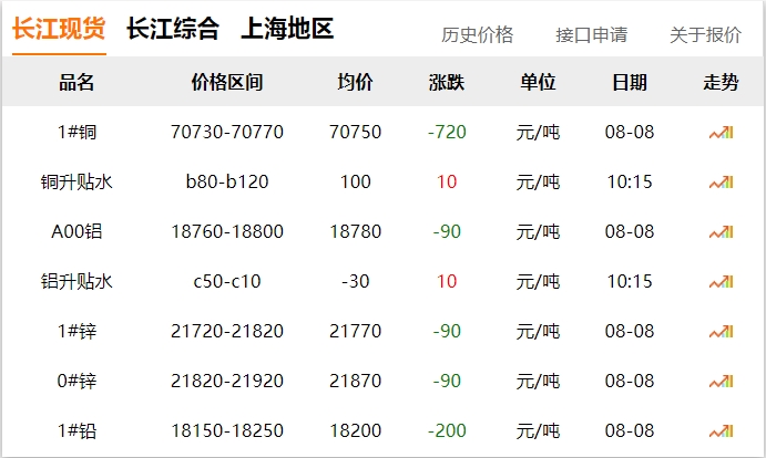 2024年8月8日  銅價 下跌??！!