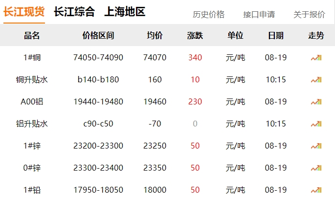 2024年8月19日  銅價上漲！?。? title=