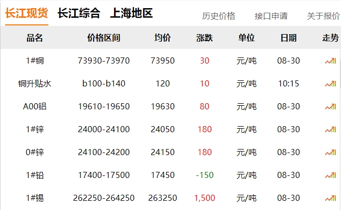 2024年8月30日 銅價?。?！