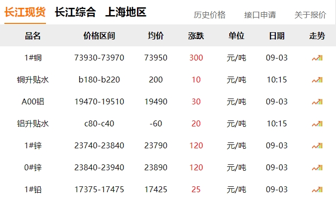 2024年9月3日 銅價 上漲！??！