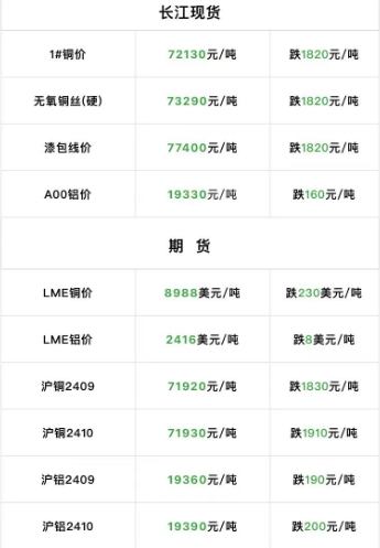 2024年9月4日  銅價大跌?。?！