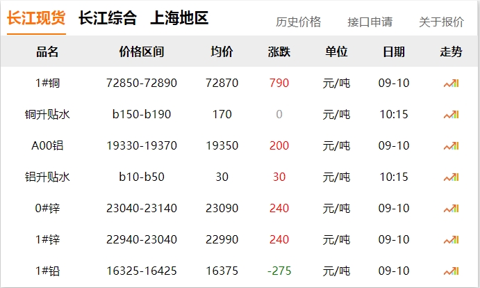 2024年9月10日 銅價 上漲?。。? title=